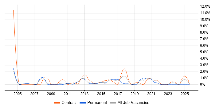Job vacancy trend for Requirements Workshops in Luton Job vacancy trend for Requirements Workshops in Luton