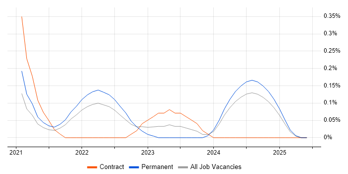 Job vacancy trend for CrowdStrike in Hertfordshire Job vacancy trend for CrowdStrike in Hertfordshire