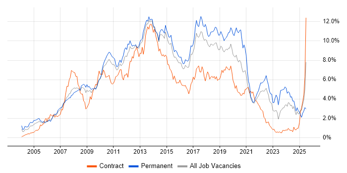 Job vacancy trend for CSS in Hertfordshire Job vacancy trend for CSS in Hertfordshire