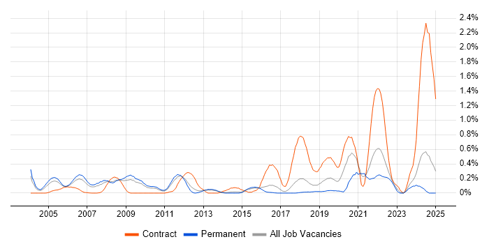 Job vacancy trend for Mathematical Modelling in Hertfordshire