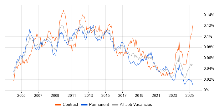Job vacancy trend for Implementation Engineer in England Job vacancy trend for Implementation Engineer in England