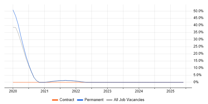 Job vacancy trend for Tableau in Bexley Job vacancy trend for Tableau in Bexley
