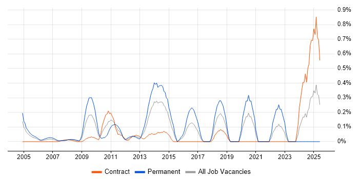 Job vacancy trend for QA Leader in East London Job vacancy trend for QA Leader in East London