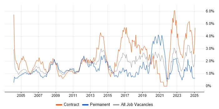 Job vacancy trend for SAP in East London