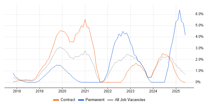 Job vacancy trend for Azure Engineer in Tower Hamlets Job vacancy trend for Azure Engineer in Tower Hamlets