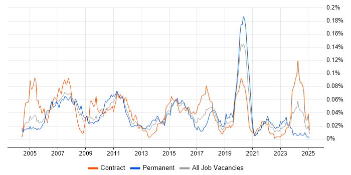 Job vacancy trend for SimCorp Dimension in London