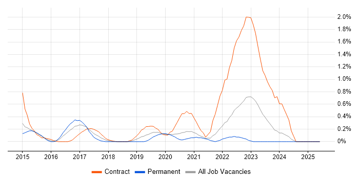 Job vacancy trend for Flask in South London Job vacancy trend for Flask in South London