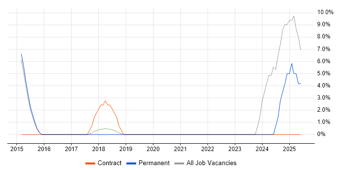 Job vacancy trend for Data Visualisation in Surbiton Job vacancy trend for Data Visualisation in Surbiton
