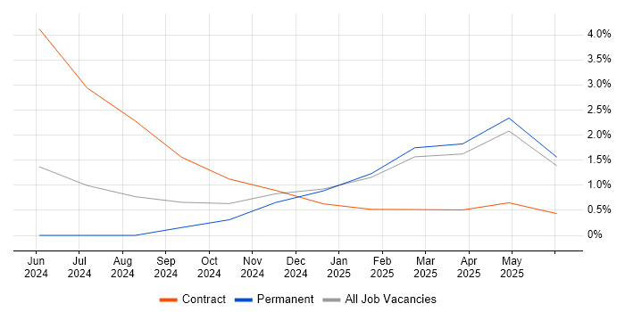 Job vacancy trend for OpenTelemetry in South London Job vacancy trend for OpenTelemetry in South London