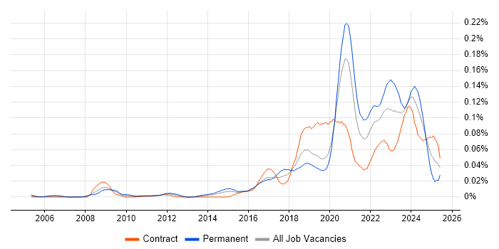 Job vacancy trend for Unreal Engine in London Job vacancy trend for Unreal Engine in London