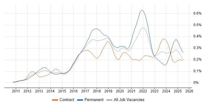 Job vacancy trend for WebSockets in London Job vacancy trend for WebSockets in London