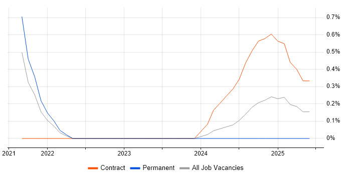 Job vacancy trend for Amazon GuardDuty in West London Job vacancy trend for Amazon GuardDuty in West London