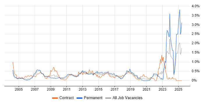Job vacancy trend for Contract Negotiation in West London Job vacancy trend for Contract Negotiation in West London