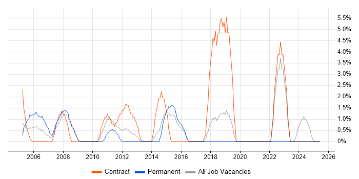 Job vacancy trend for 1st/2nd Line Support in Ealing Job vacancy trend for 1st/2nd Line Support in Ealing