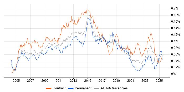 Job vacancy trend for Wintel Engineer in London Job vacancy trend for Wintel Engineer in London