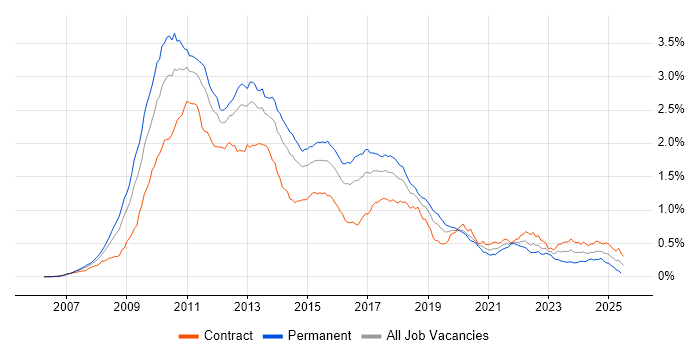 Job vacancy trend for WPF in London Job vacancy trend for WPF in London