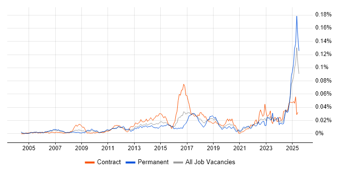Job vacancy trend for Manufacturing Execution System in England Job vacancy trend for Manufacturing Execution System in England