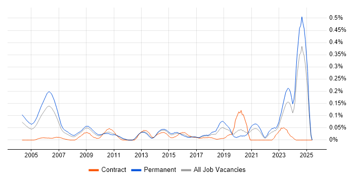 Job vacancy trend for Audit Manager in the Midlands Job vacancy trend for Audit Manager in the Midlands