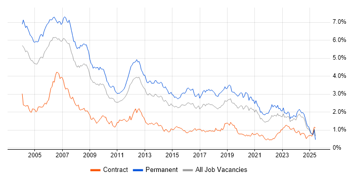Job vacancy trend for C++ in the Midlands Job vacancy trend for C++ in the Midlands