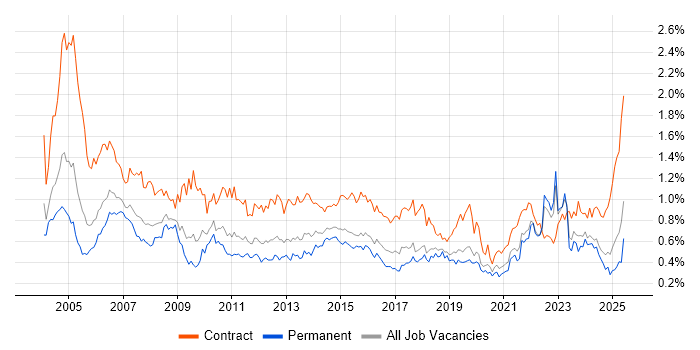 Job vacancy trend for Coordinator in the Midlands Job vacancy trend for Coordinator in the Midlands