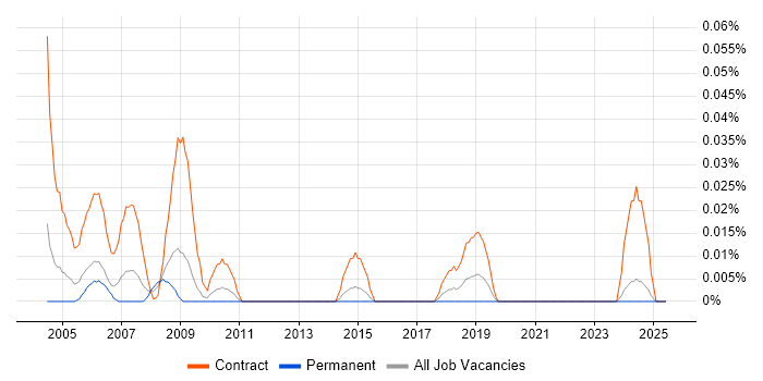 Job vacancy trend for Data Cleanser in the Midlands Job vacancy trend for Data Cleanser in the Midlands