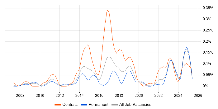 Job vacancy trend for Manufacturing Execution System in the Midlands Job vacancy trend for Manufacturing Execution System in the Midlands