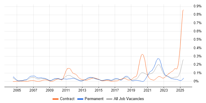 Job vacancy trend for Maya in the Midlands Job vacancy trend for Maya in the Midlands