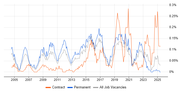 Job vacancy trend for Software Quality Assurance in the Midlands Job vacancy trend for Software Quality Assurance in the Midlands