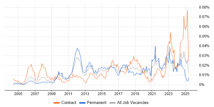 Job vacancy trend for MISRA C in England Job vacancy trend for MISRA C in England