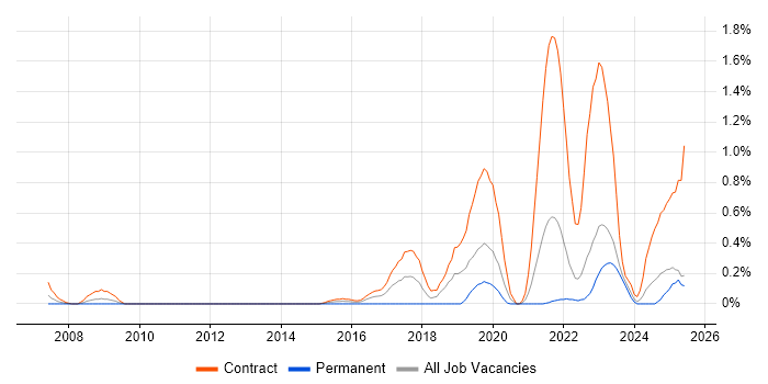 Job vacancy trend for Service Designer in the North East Job vacancy trend for Service Designer in the North East