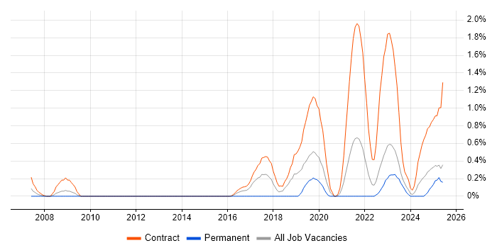 Job vacancy trend for Service Designer in Tyne and Wear Job vacancy trend for Service Designer in Tyne and Wear