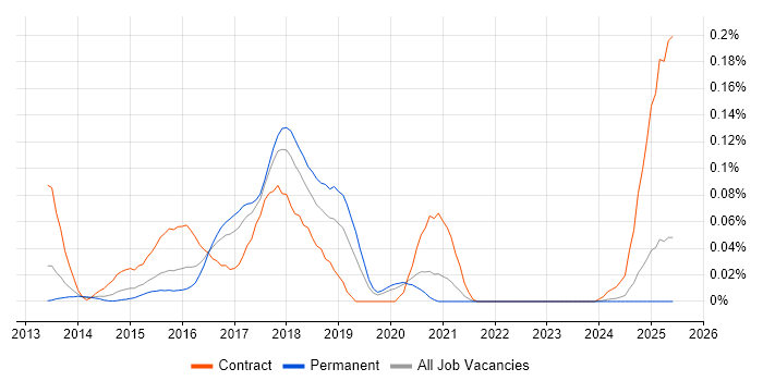 Job vacancy trend for CA Release Automation in the North of England Job vacancy trend for CA Release Automation in the North of England