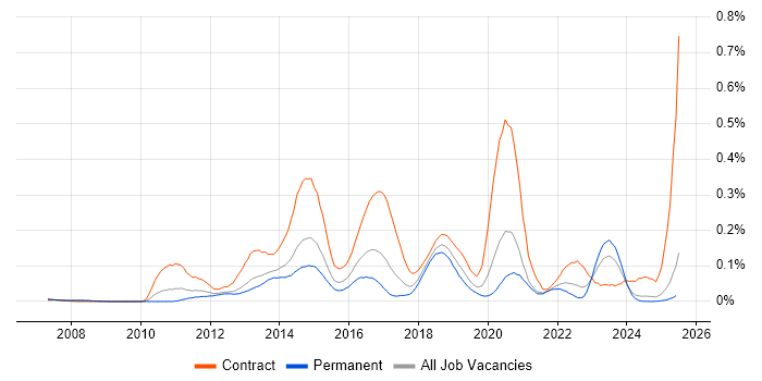 Job vacancy trend for F5 BIG-IP GTM in the North of England Job vacancy trend for F5 BIG-IP GTM in the North of England