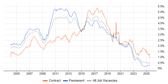 Job vacancy trend for Java Developer in the North of England Job vacancy trend for Java Developer in the North of England