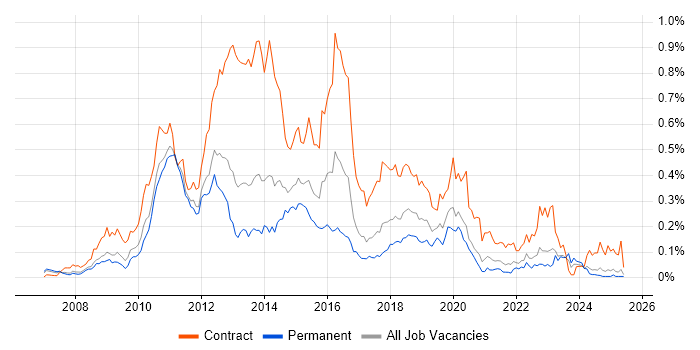 Job vacancy trend for Microsoft App-V in the North of England Job vacancy trend for Microsoft App-V in the North of England