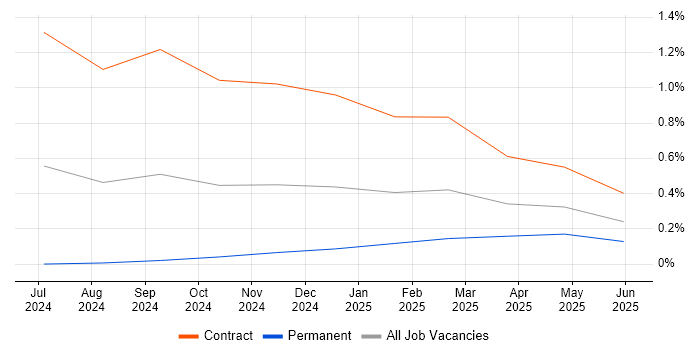 Job vacancy trend for PyTorch in Cheshire Job vacancy trend for PyTorch in Cheshire
