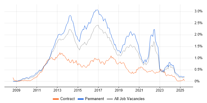 Job vacancy trend for Entity Framework in the North West Job vacancy trend for Entity Framework in the North West