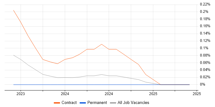 Job vacancy trend for CloudHub in Manchester Job vacancy trend for CloudHub in Manchester