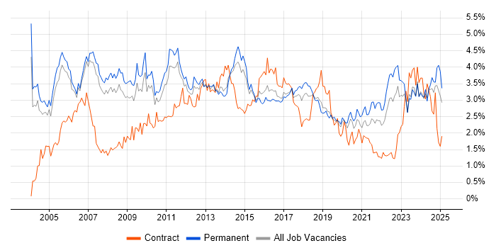 Job vacancy trend for CRM in Manchester