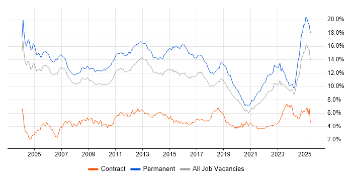 Job vacancy trend for Degree in Manchester Job vacancy trend for Degree in Manchester