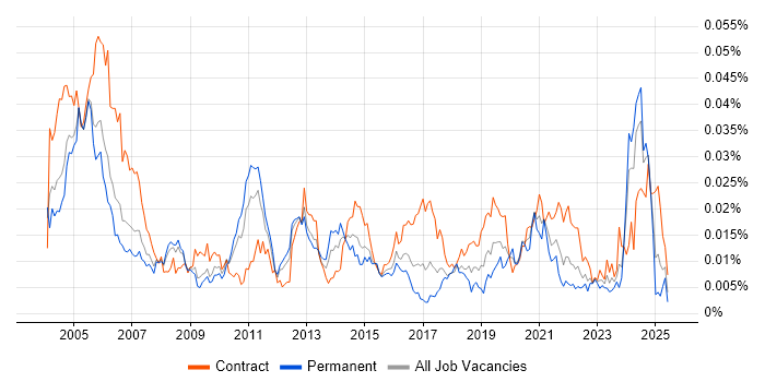 Job vacancy trend for Operations Consultant in England Job vacancy trend for Operations Consultant in England