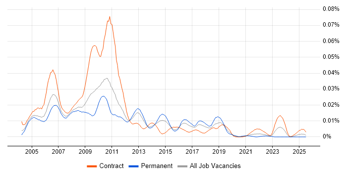 Job vacancy trend for SAP BSP in England Job vacancy trend for SAP BSP in England