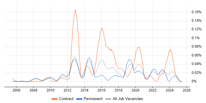 Job vacancy trend for Arqiva in the South East Job vacancy trend for Arqiva in the South East