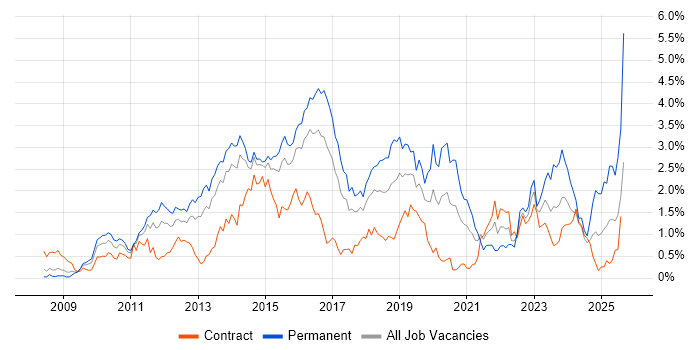 Job vacancy trend for Hyper-V in Reading Job vacancy trend for Hyper-V in Reading