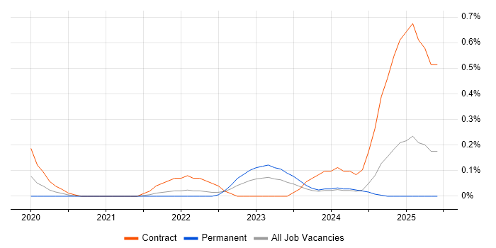 Job vacancy trend for Snowflake Data Engineer in Buckinghamshire Job vacancy trend for Snowflake Data Engineer in Buckinghamshire