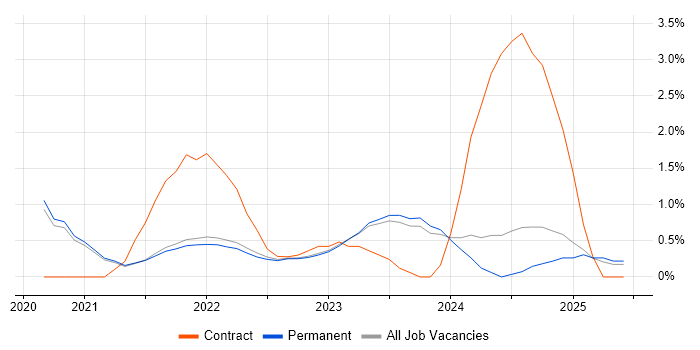 Job vacancy trend for Azure Synapse Analytics in Brighton Job vacancy trend for Azure Synapse Analytics in Brighton