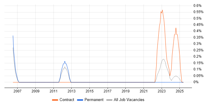 Job vacancy trend for Senior IT Project Manager in Portsmouth Job vacancy trend for Senior IT Project Manager in Portsmouth