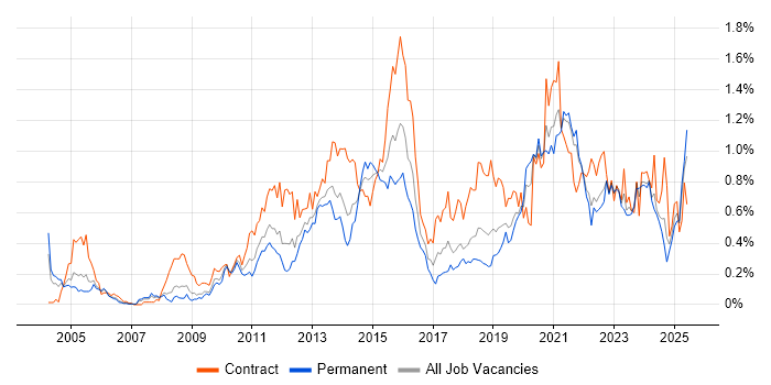 Job vacancy trend for Virtual Machines in Hampshire Job vacancy trend for Virtual Machines in Hampshire