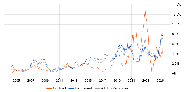 Job vacancy trend for IT Support in Kent Job vacancy trend for IT Support in Kent