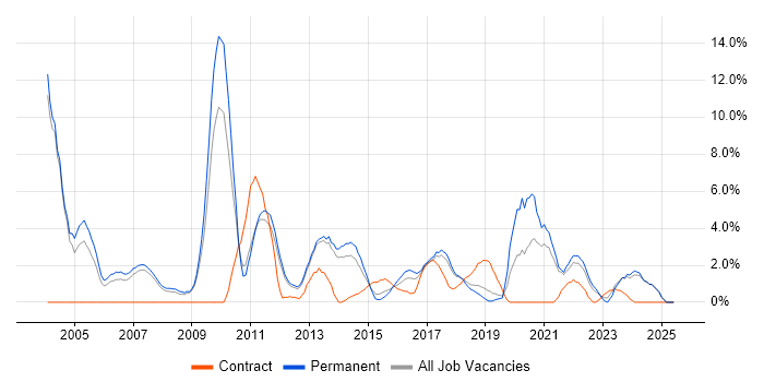 Job vacancy trend for Presentation Skills in Leatherhead Job vacancy trend for Presentation Skills in Leatherhead